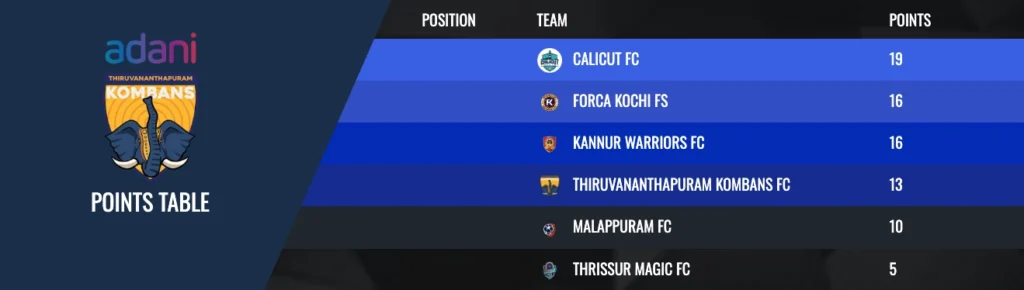 Super League Kerala Season 1 score